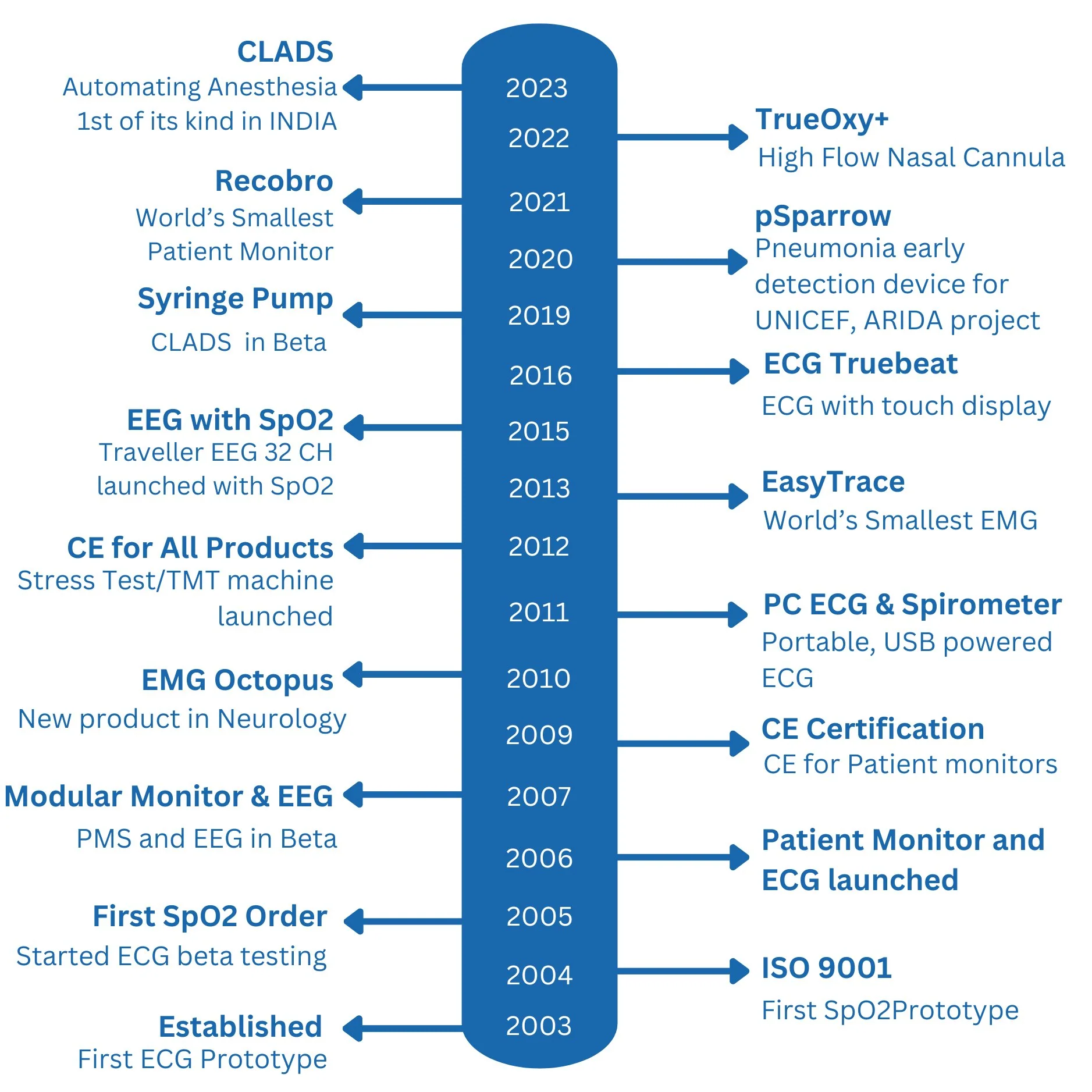 clarity medical milestone