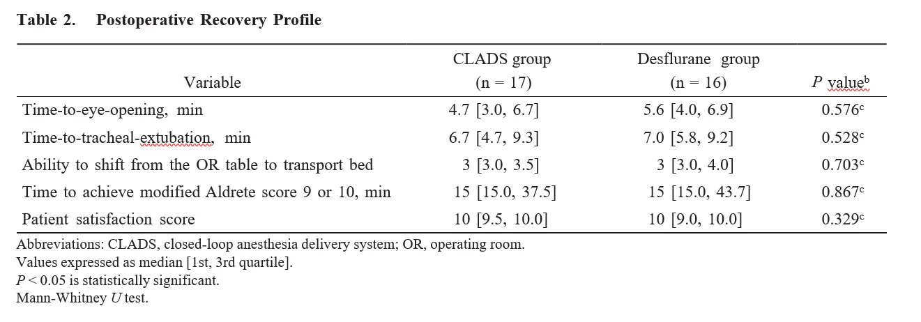 Table 2. Postoperative Recovery Profile