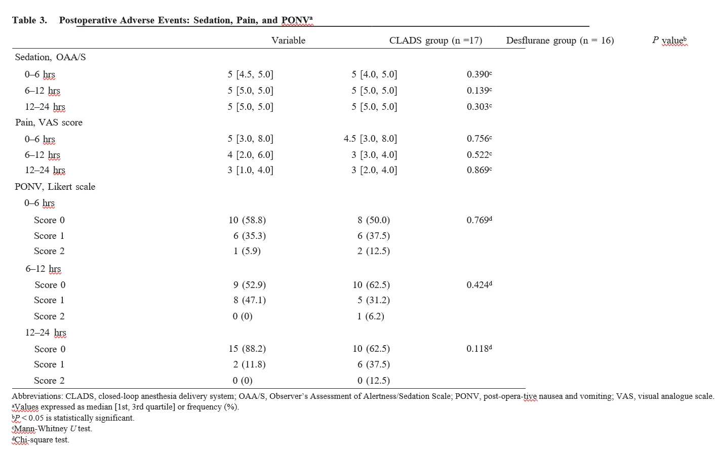 Table 3. Postoperative Adverse Events: Sedation, Pain, and PONV