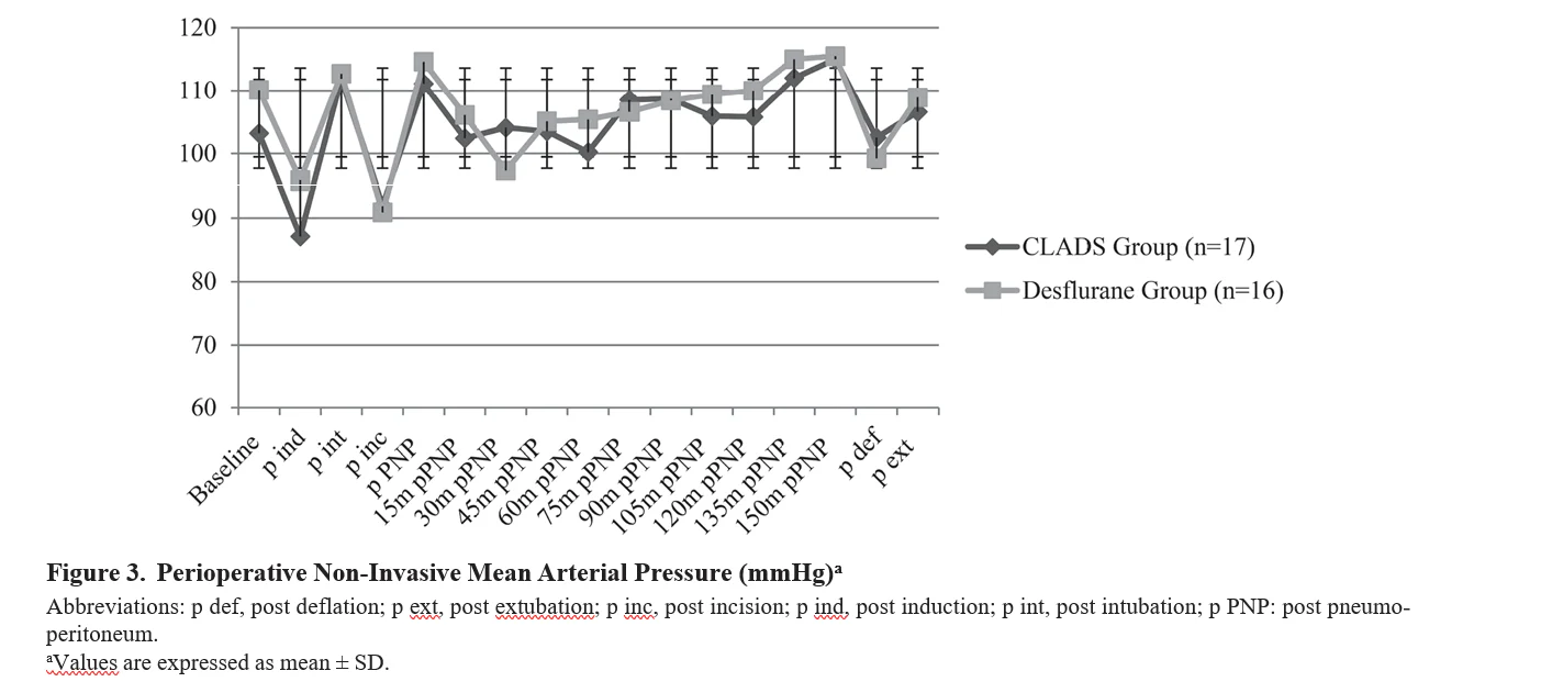 Figure 3. Perioperative Non-Invasive Mean Arterial Pressure (mmHg)